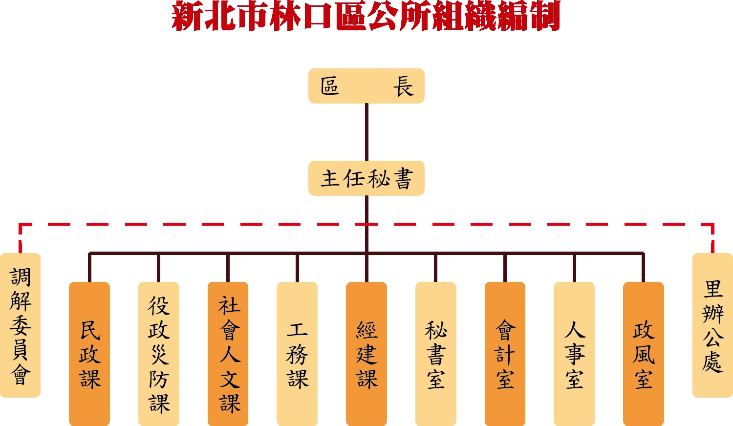 林口組織編制詳細如下方文字