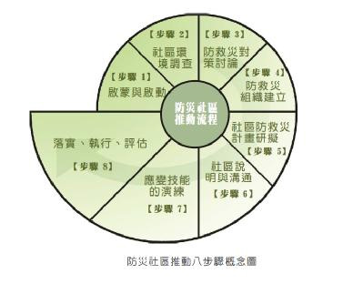 防災社區的推動流程八步驟圖