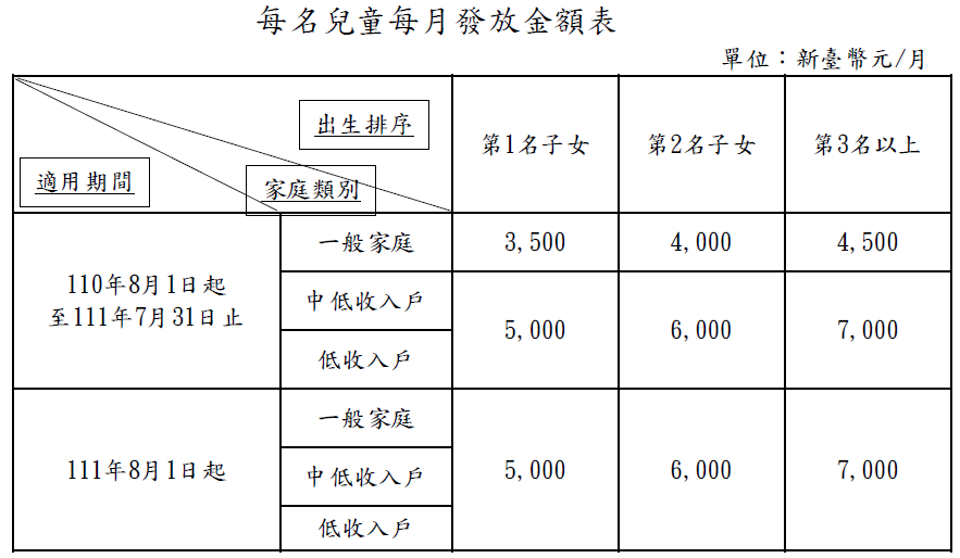 每名兒童每月發放金額表