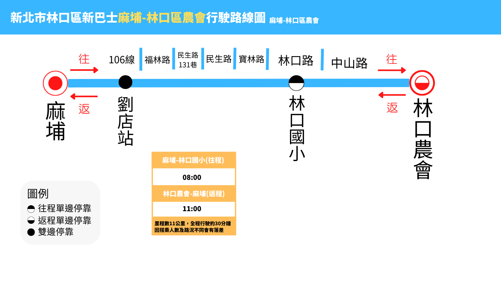 麻埔-林口區農會行駛路線圖