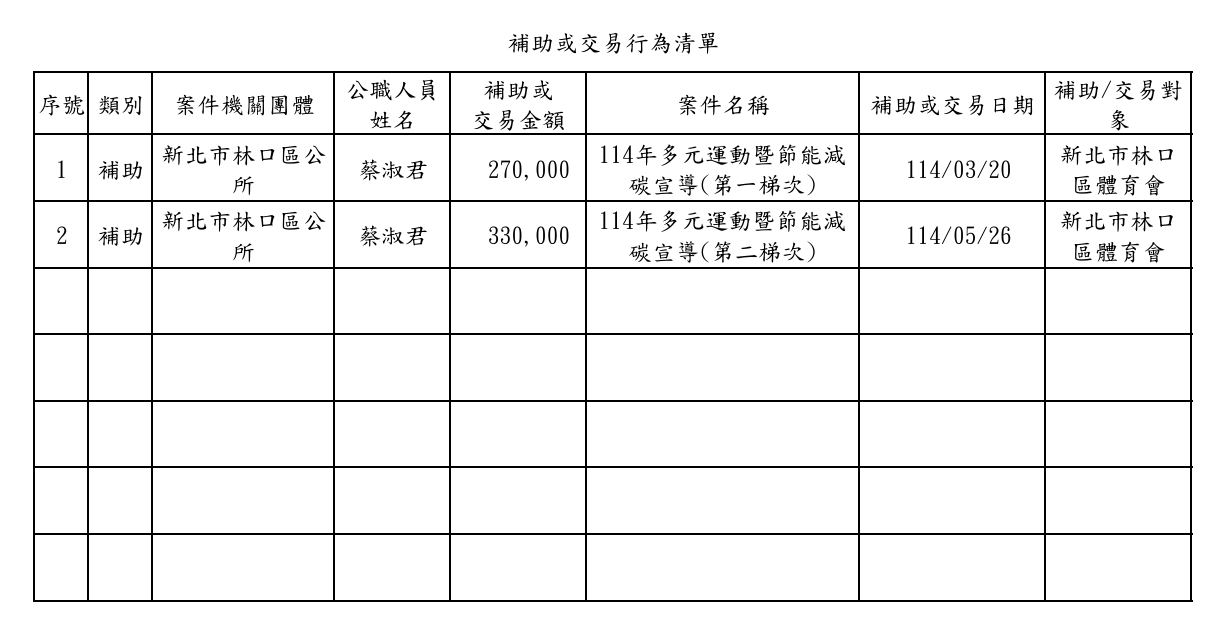補助或交易行為清單