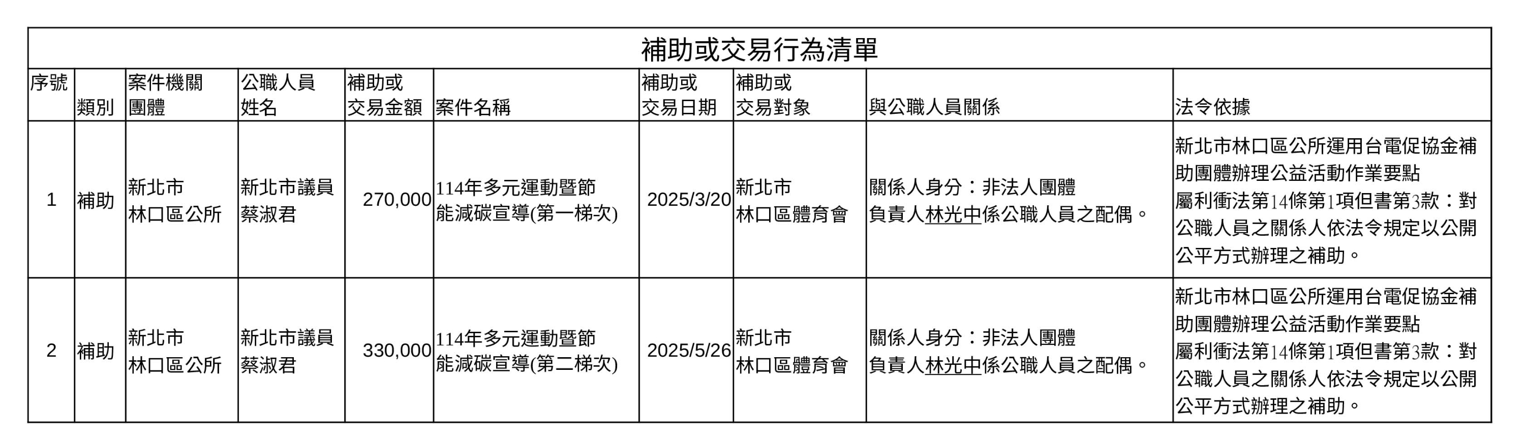 補助或交易行為清單
